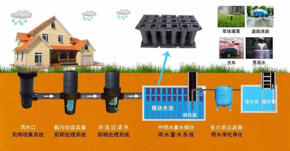 為什么雨水收集利用系統(tǒng)得到大力推廣？